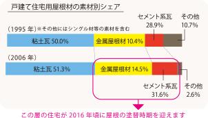 屋根塗装について 富山 石川県の外壁塗装 屋根工事ならオリバーへ 屋根塗装について 富山 石川県の外壁塗装 屋根工事ならオリバーへ