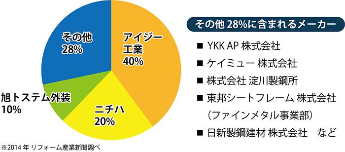 金属サイディングのシェア/IG工業40%/ニチハ20%/旭トステム(リクシル)10%