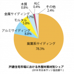 外壁材の種類について